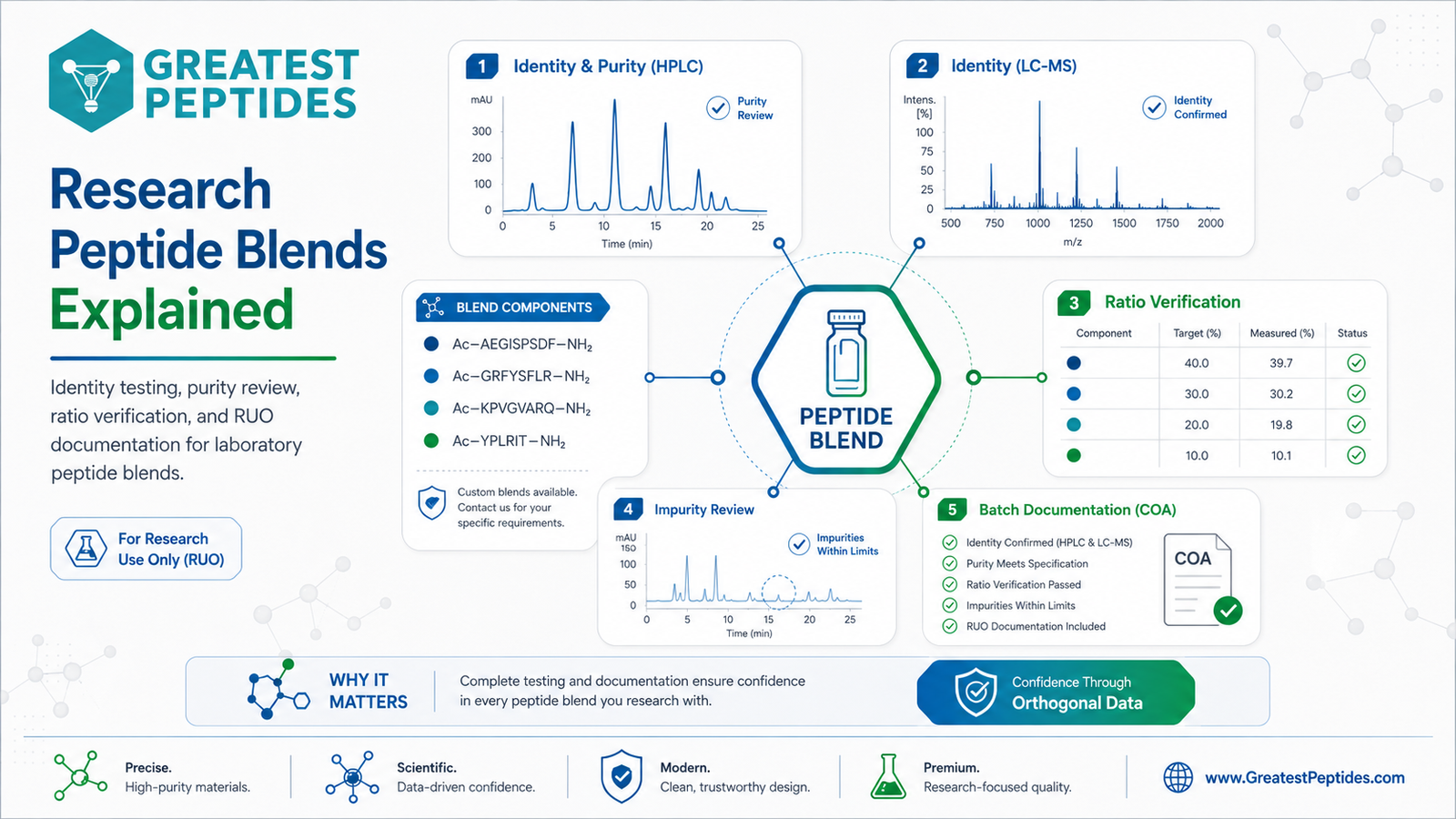 Research Peptide Blends Explained