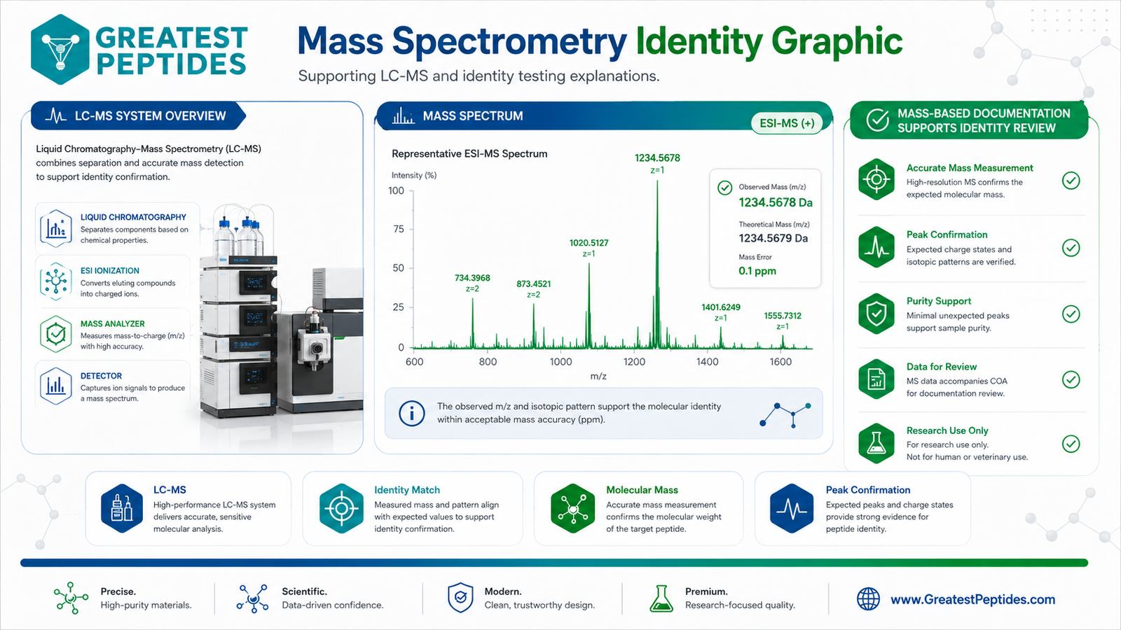 Mass Spectrometry Identity Graphic