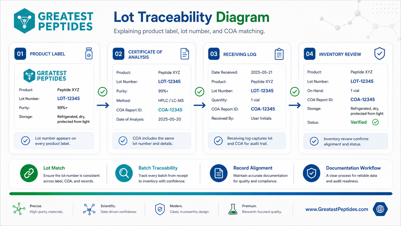 Lot Traceability Diagram